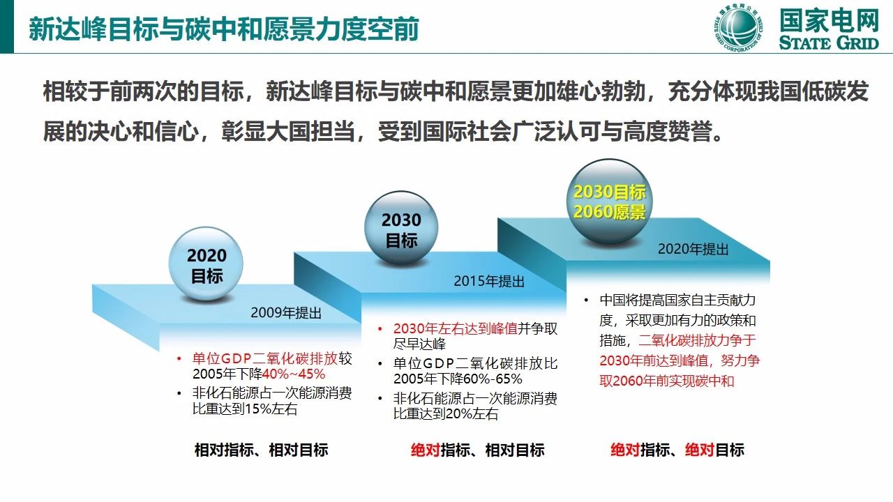 【报告964】碳达峰与碳中和国际政策背景及中国方案(图12)