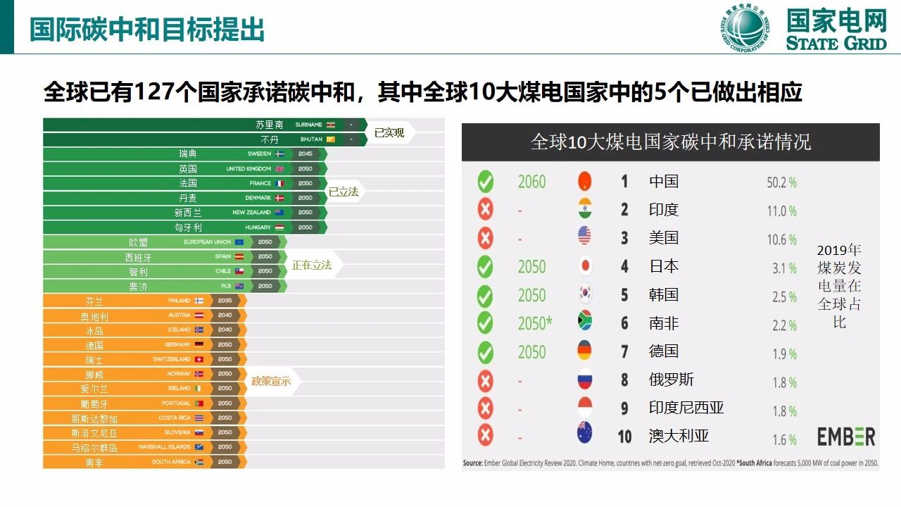 【报告964】碳达峰与碳中和国际政策背景及中国方案(图14)