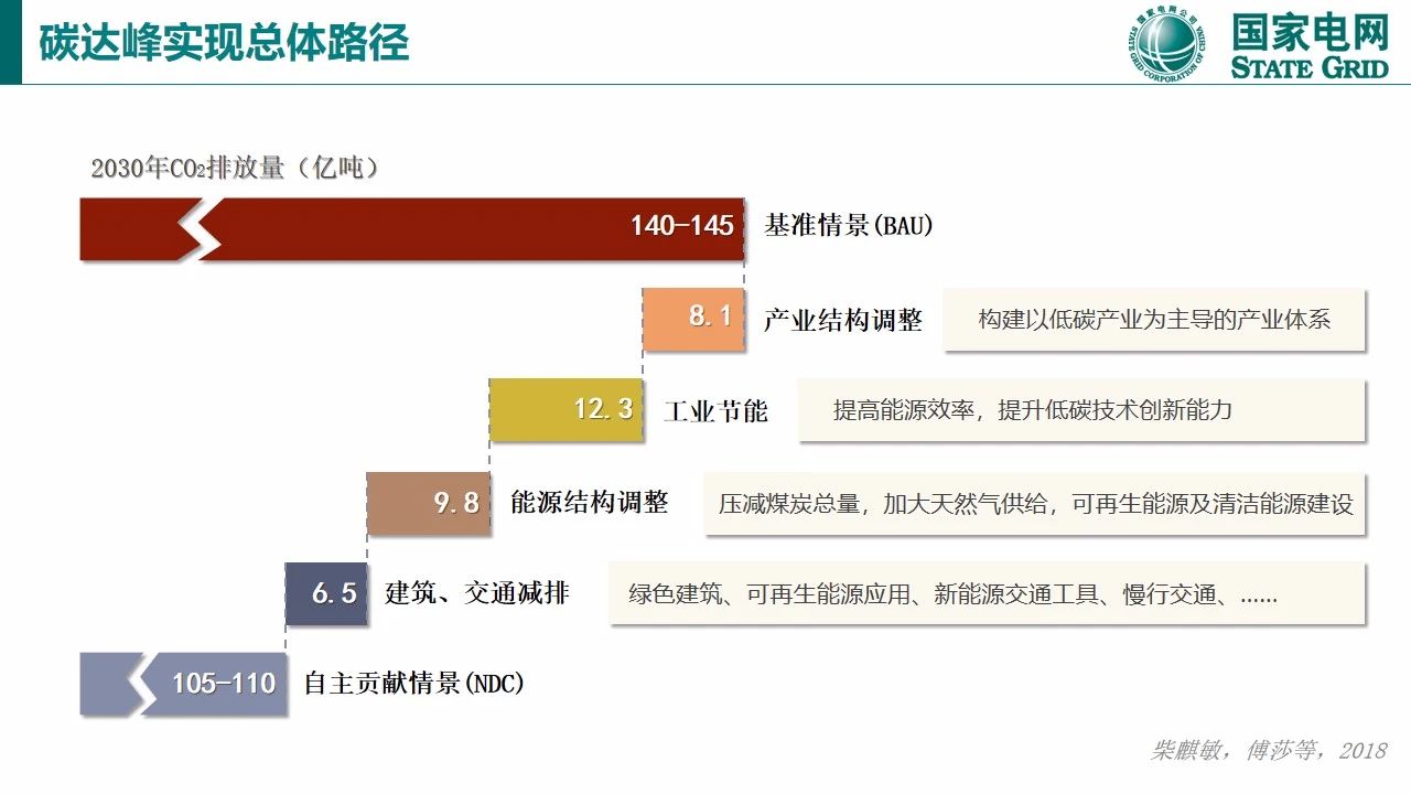 【报告964】碳达峰与碳中和国际政策背景及中国方案(图26)
