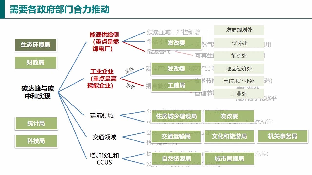 【报告964】碳达峰与碳中和国际政策背景及中国方案(图29)